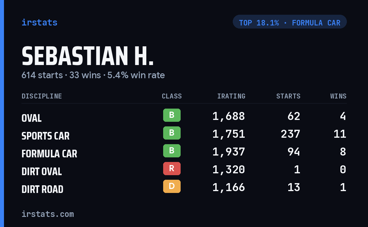 Sebastian H. iRacing stats card