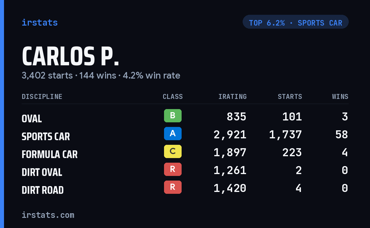 Carlos P. iRacing stats card