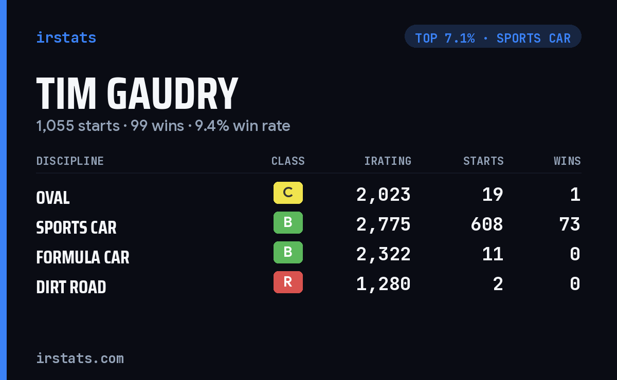 Tim Gaudry iRacing stats card