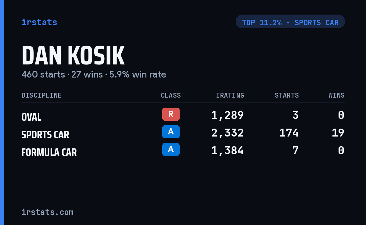 Dan Kosik iRacing stats card