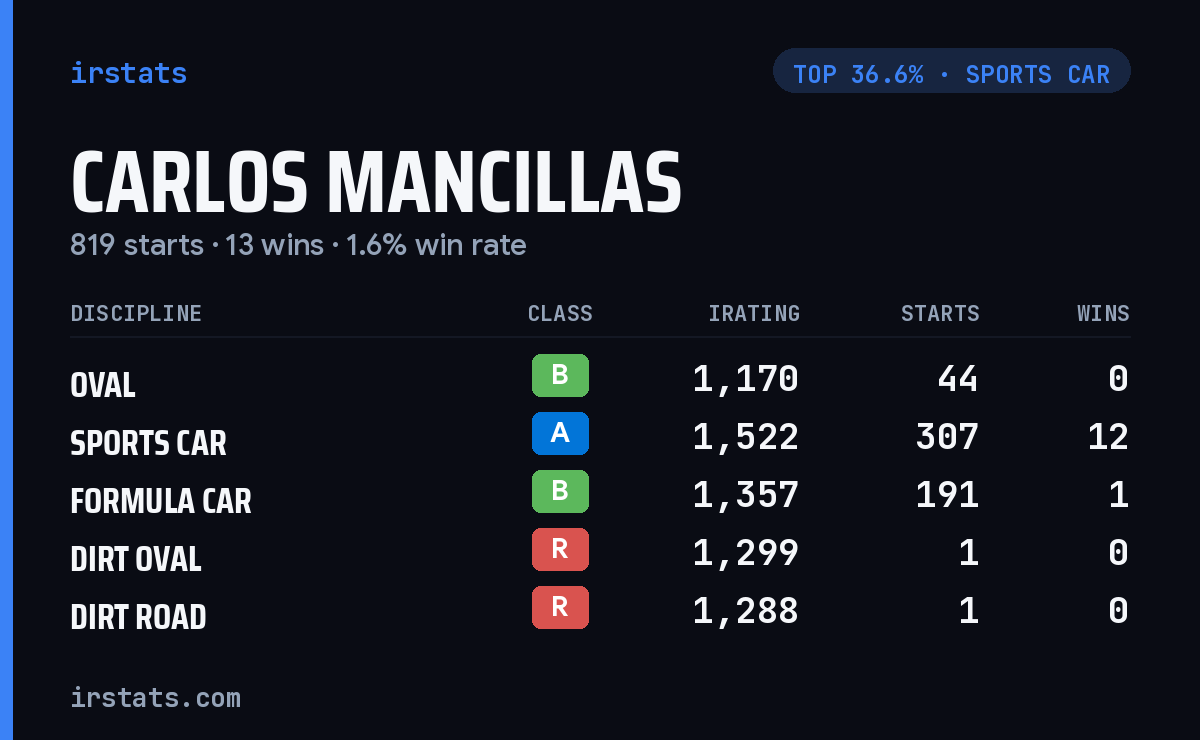 Carlos Mancillas iRacing stats card