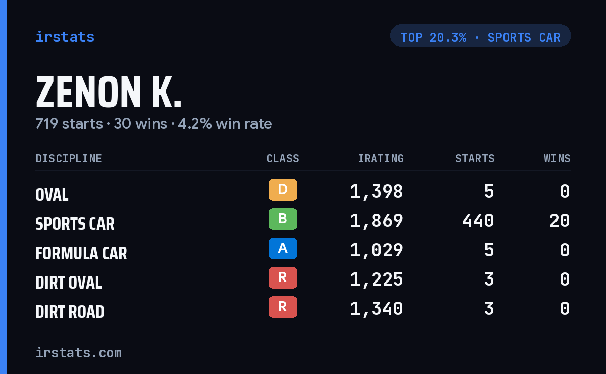 Zenon K. iRacing stats card