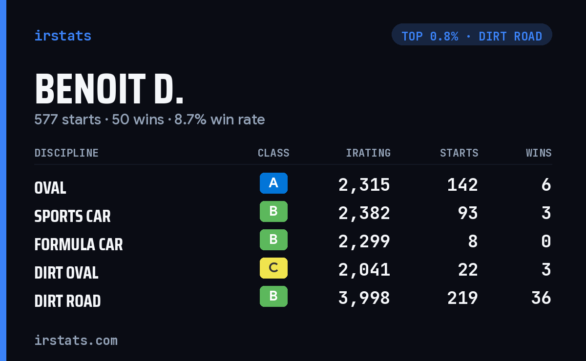 Benoit D. iRacing stats card