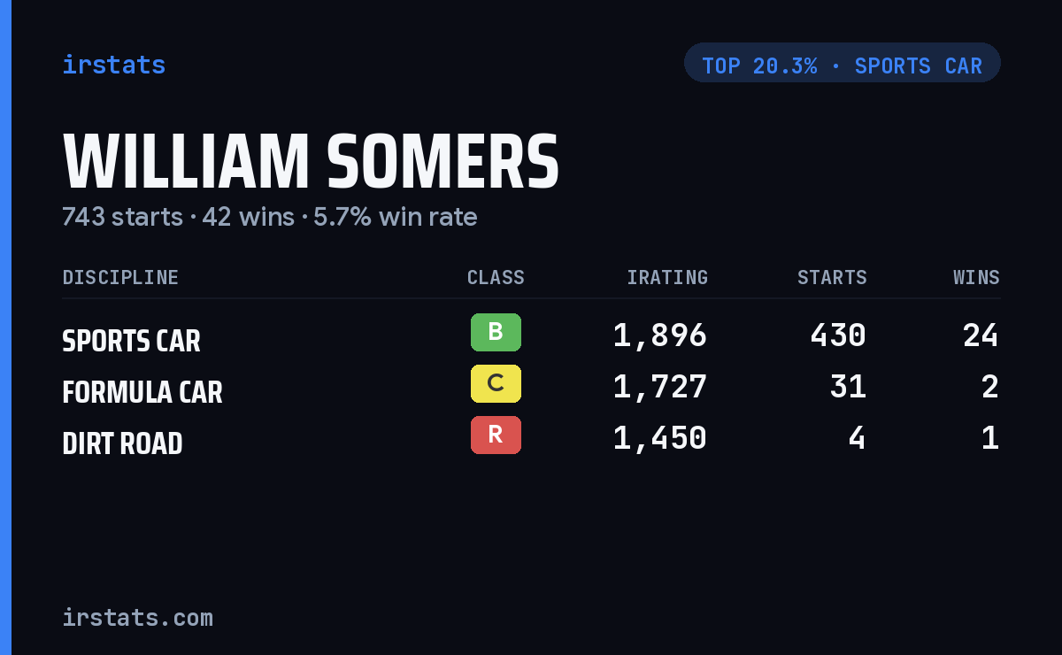 William Somers iRacing stats card