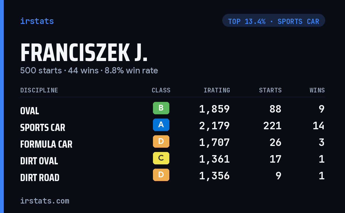 Franciszek J. iRacing stats card