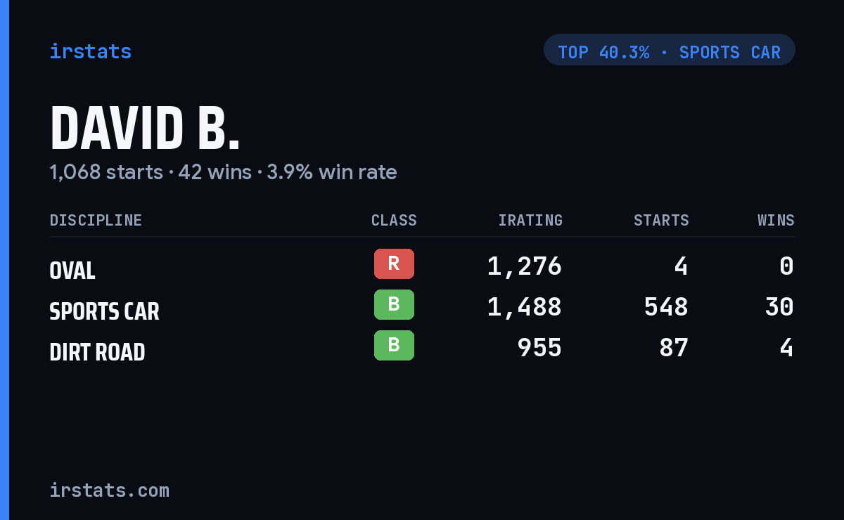 David B. iRacing stats card