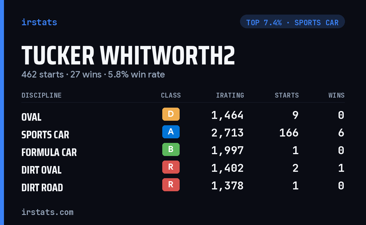 Tucker Whitworth2 iRacing stats card