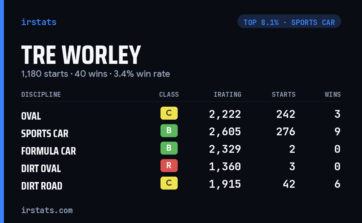 Tre Worley iRacing stats card