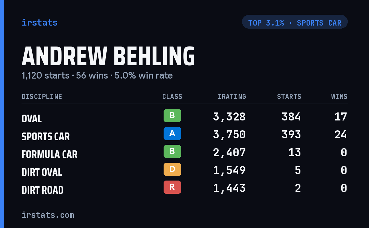 Andrew Behling iRacing stats card