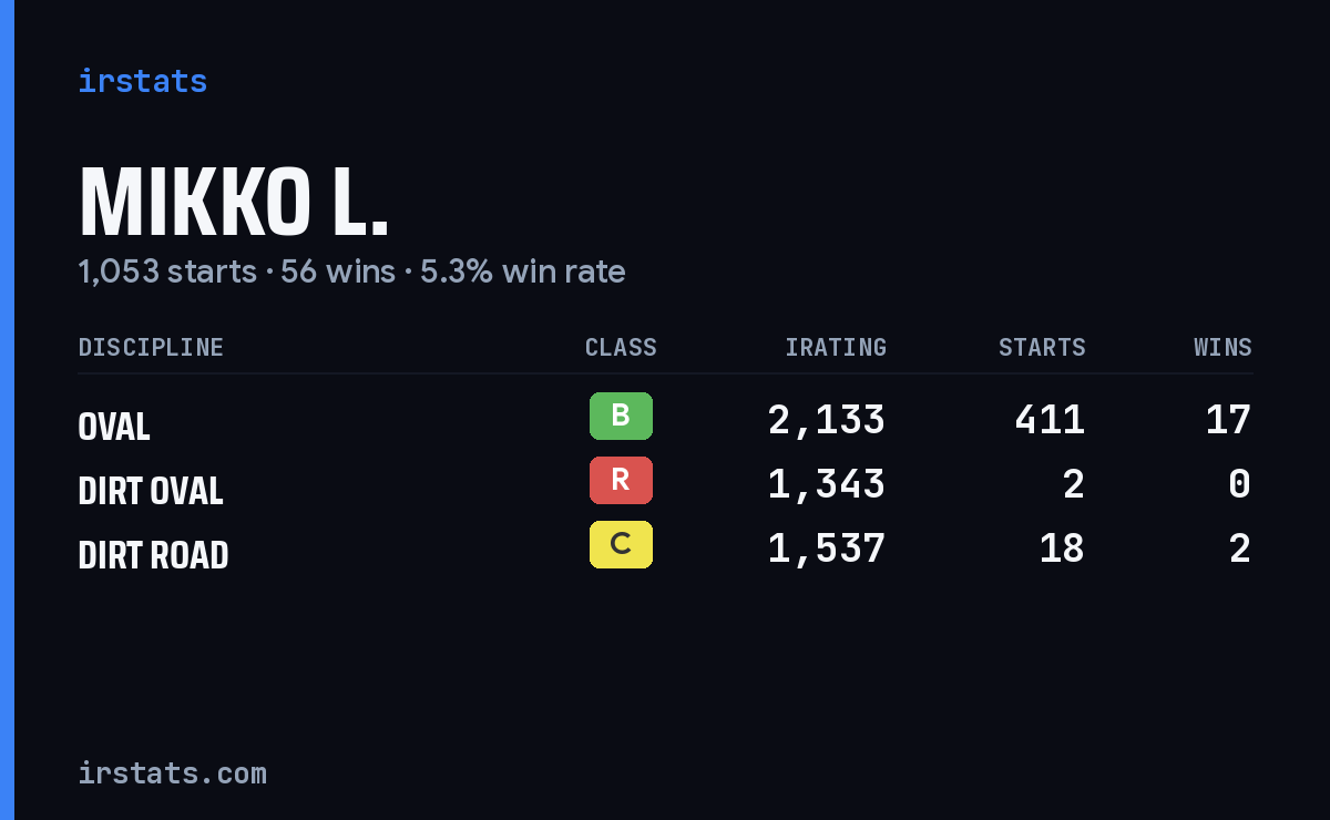 Mikko L. iRacing stats card