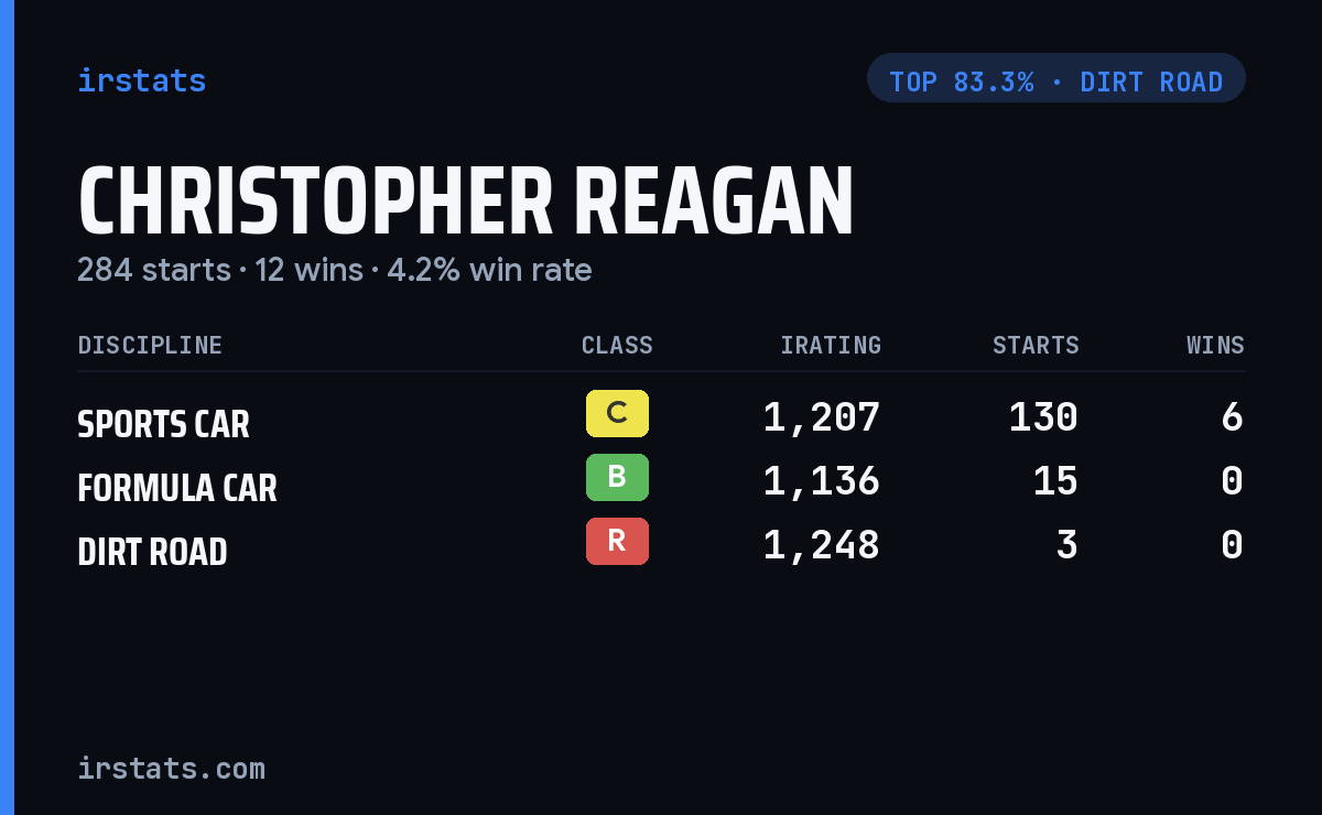 Christopher Reagan iRacing stats card