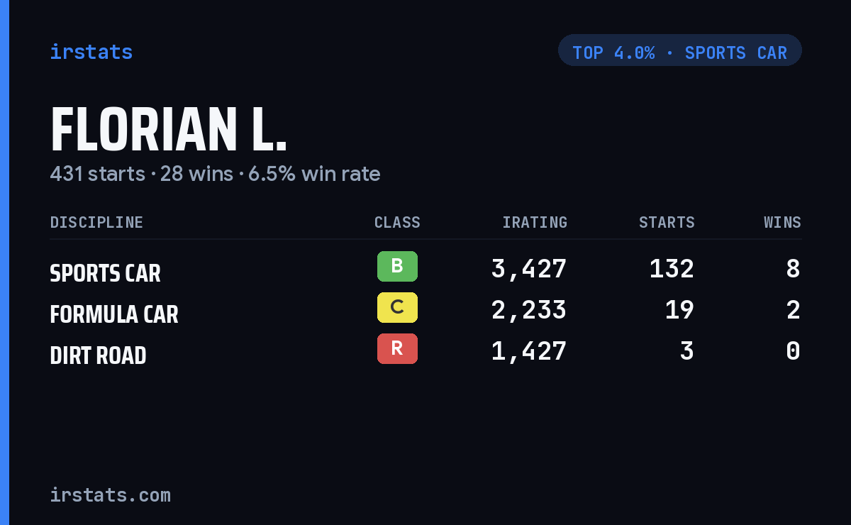 Florian L. iRacing stats card
