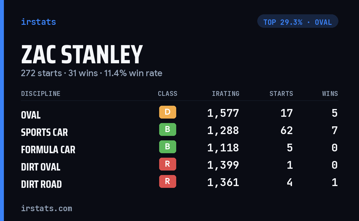 Zac Stanley iRacing stats card