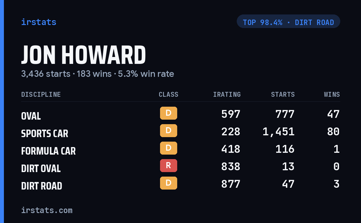 Jon Howard iRacing stats card