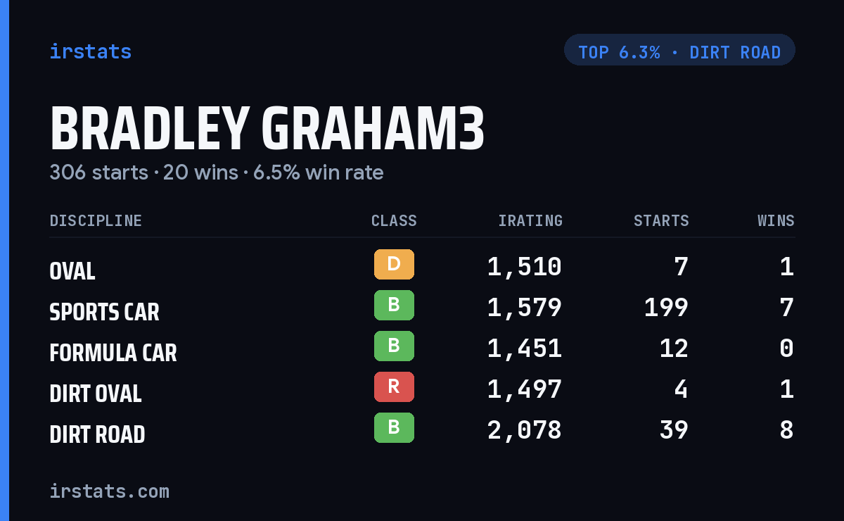 Bradley Graham3 iRacing stats card