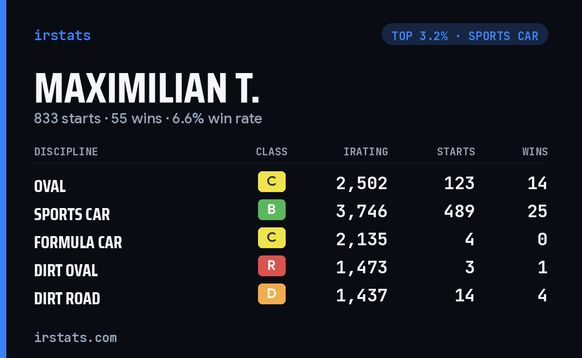 Maximilian T. iRacing stats card