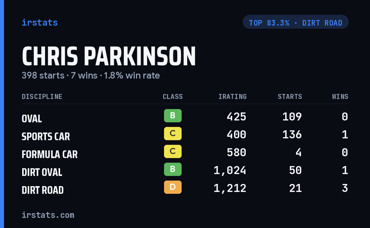 Chris Parkinson iRacing stats card