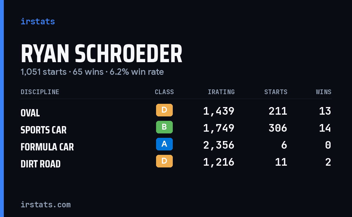Ryan Schroeder iRacing stats card