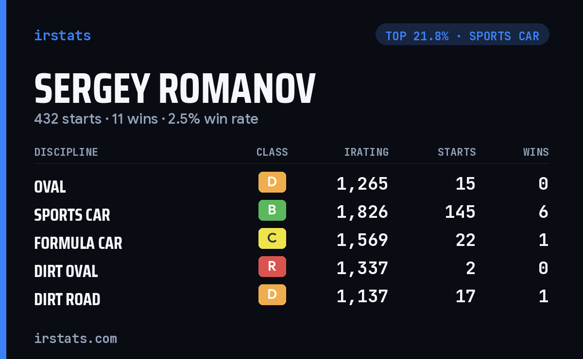 Sergey Romanov iRacing stats card