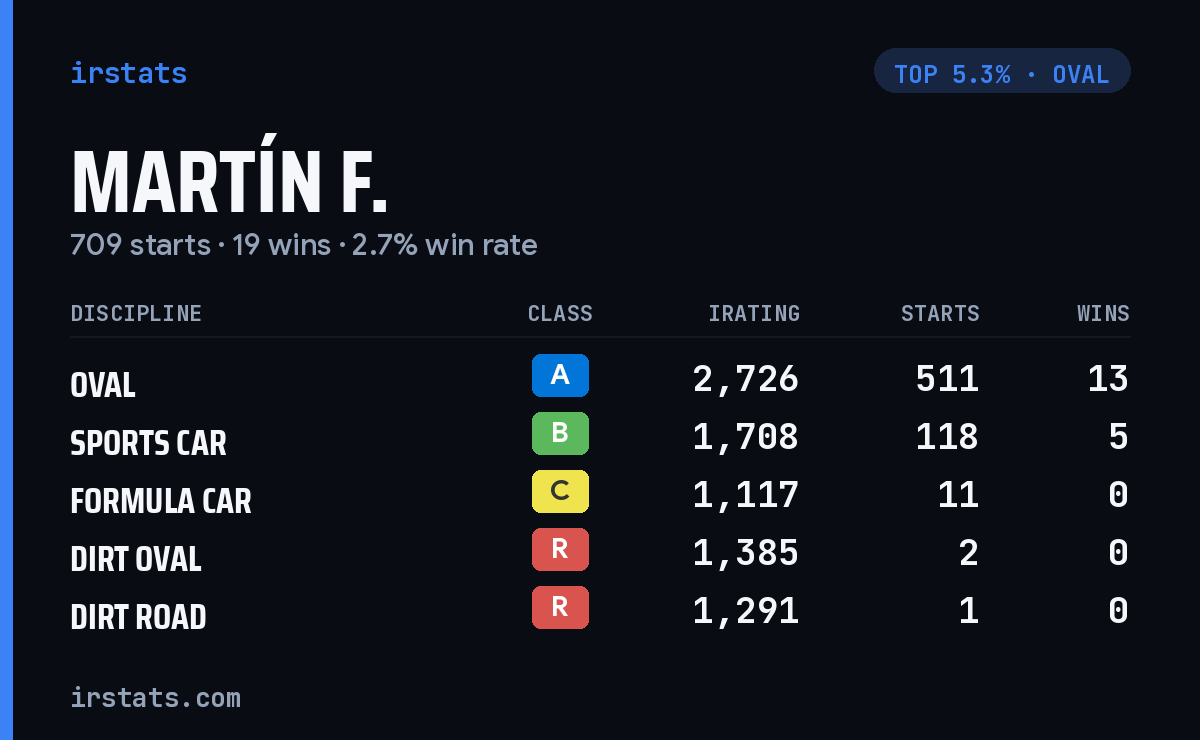 Martín F. iRacing stats card