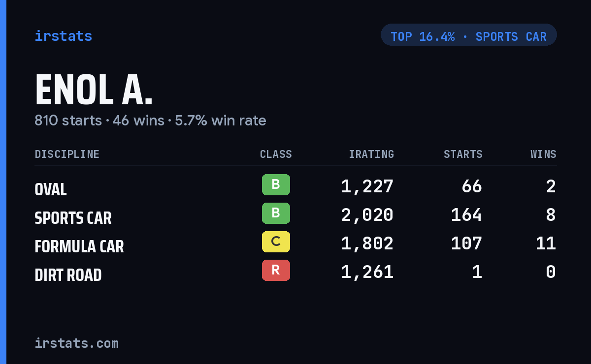 Enol A. iRacing stats card