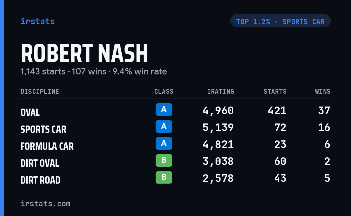 Robert Nash iRacing stats card