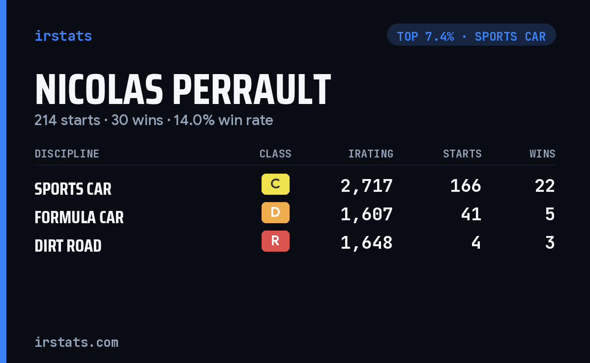 Nicolas Perrault iRacing stats card