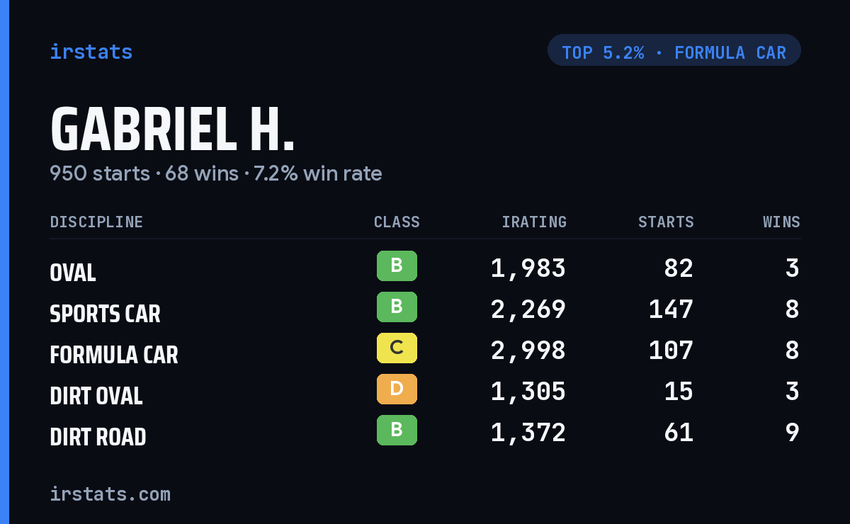 Gabriel H. iRacing stats card