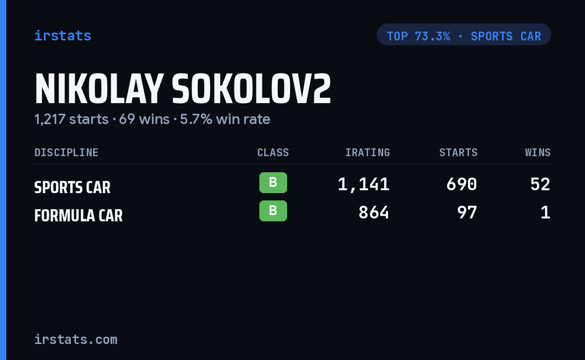 Nikolay Sokolov2 iRacing stats card