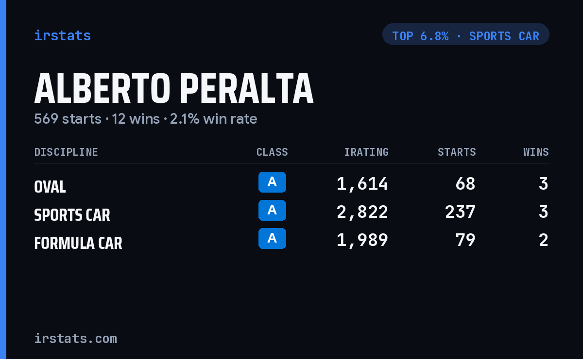 Alberto Peralta iRacing stats card