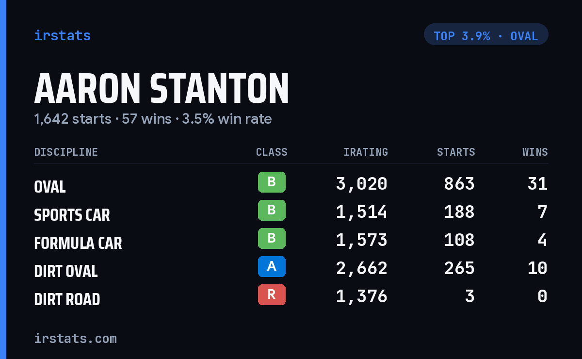 Aaron Stanton iRacing stats card