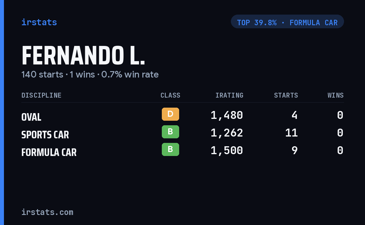 Fernando L. iRacing stats card