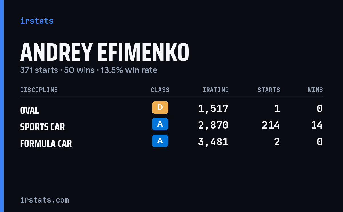 Andrey Efimenko iRacing stats card