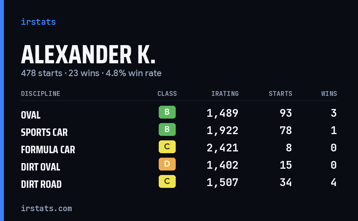 Alexander K. iRacing stats card