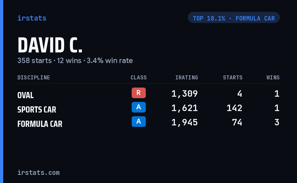 David C. iRacing stats card