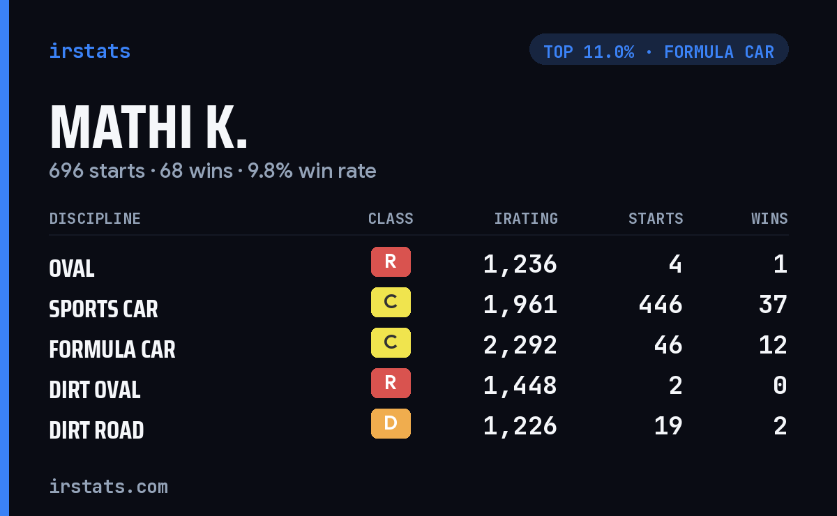 Mathi K. iRacing stats card