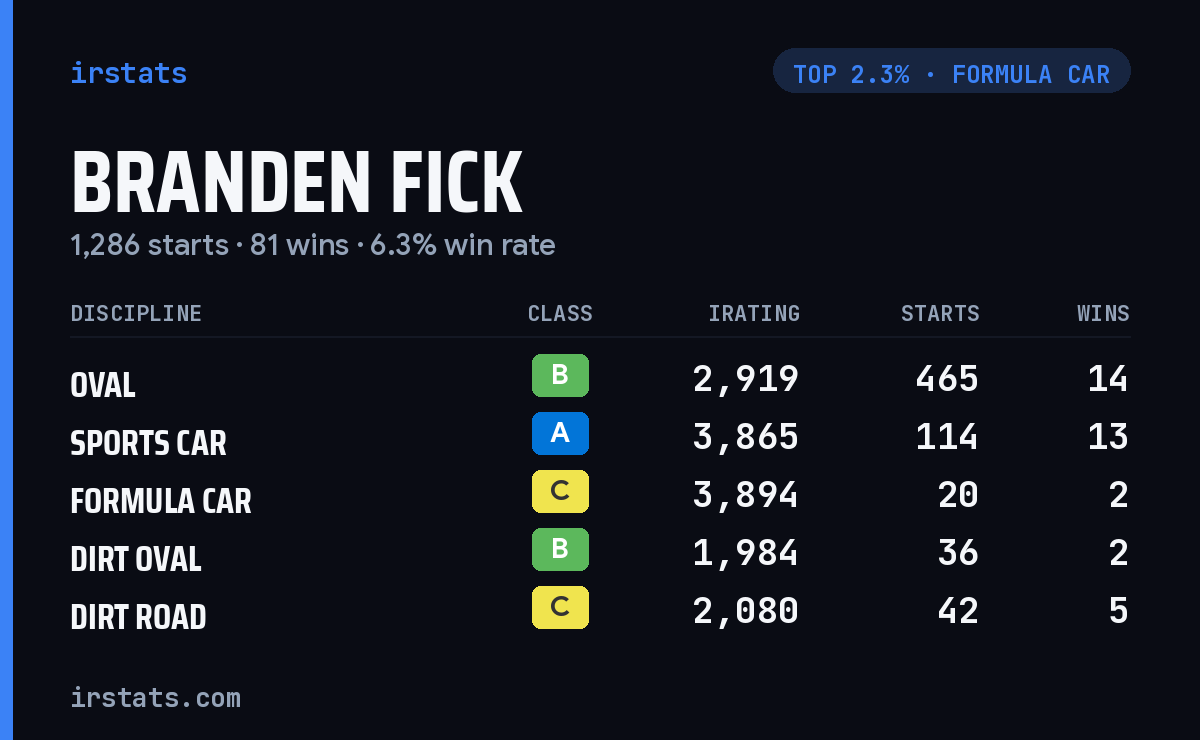 Branden Fick iRacing stats card