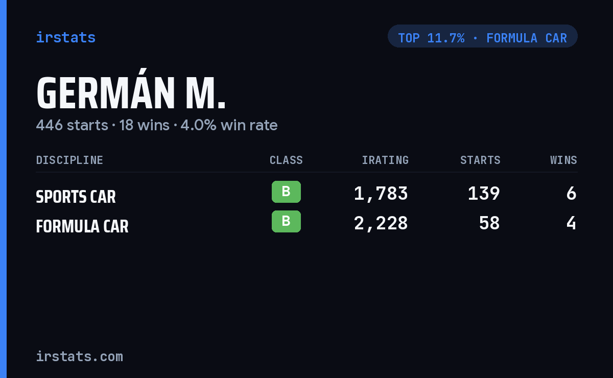Germán M. iRacing stats card