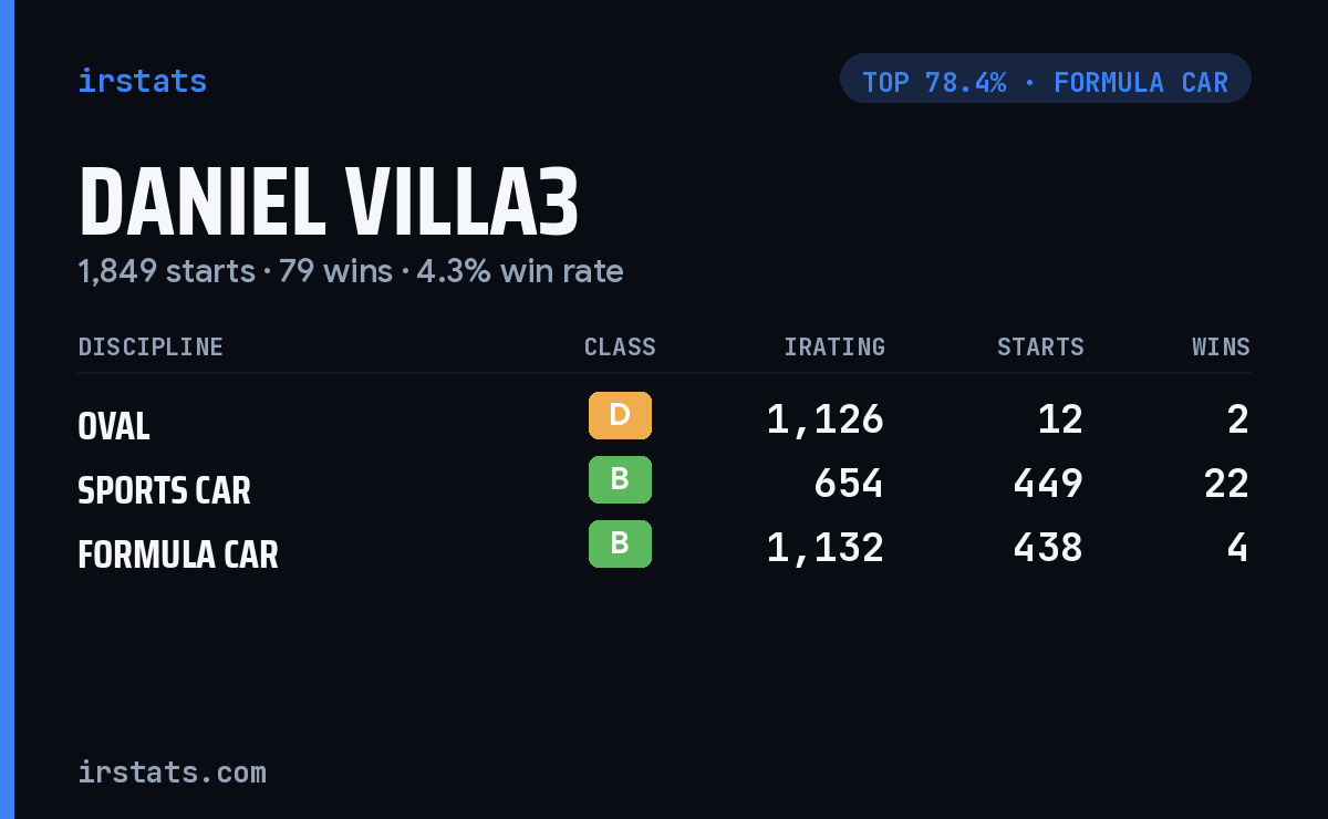 Daniel Villa3 iRacing stats card
