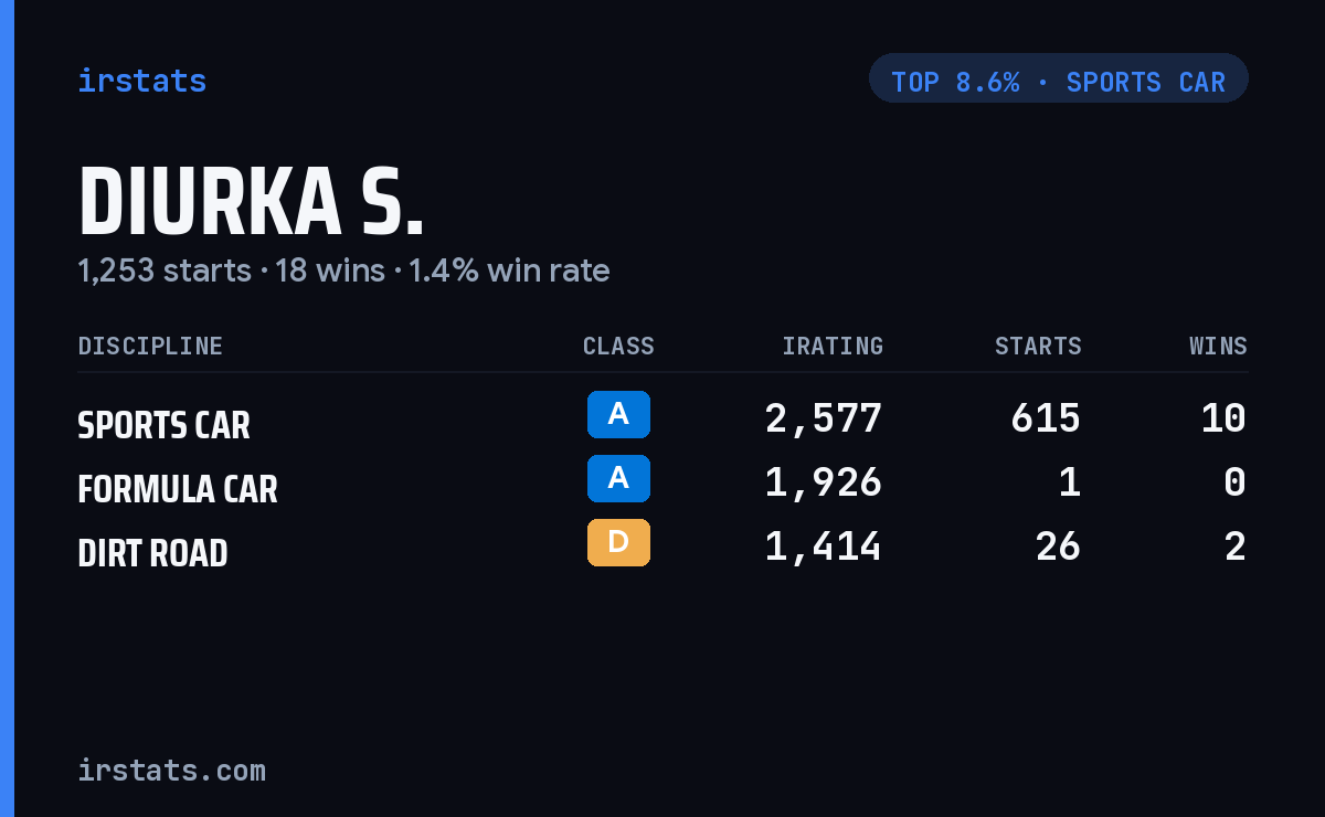 Diurka S. iRacing stats card