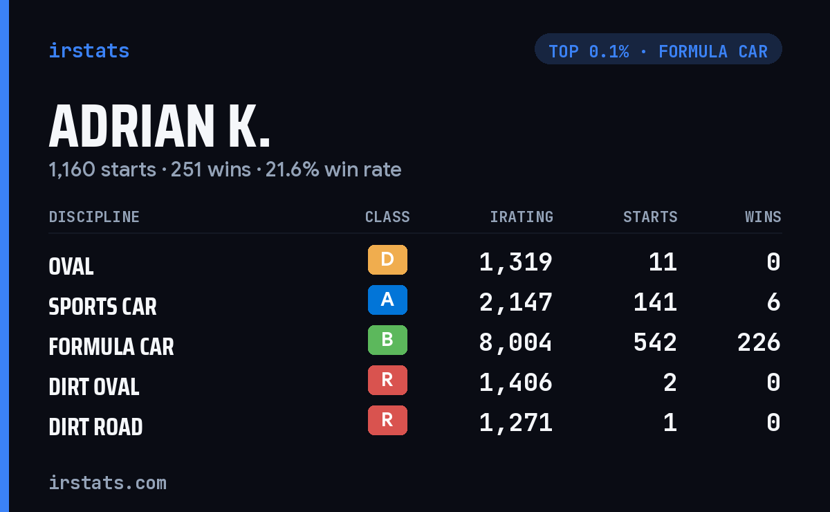 Adrian K. iRacing stats card