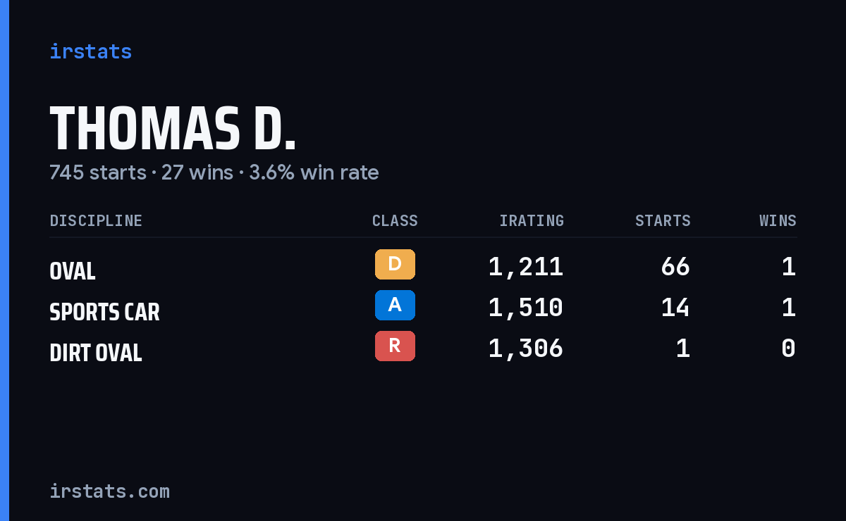 Thomas D. iRacing stats card