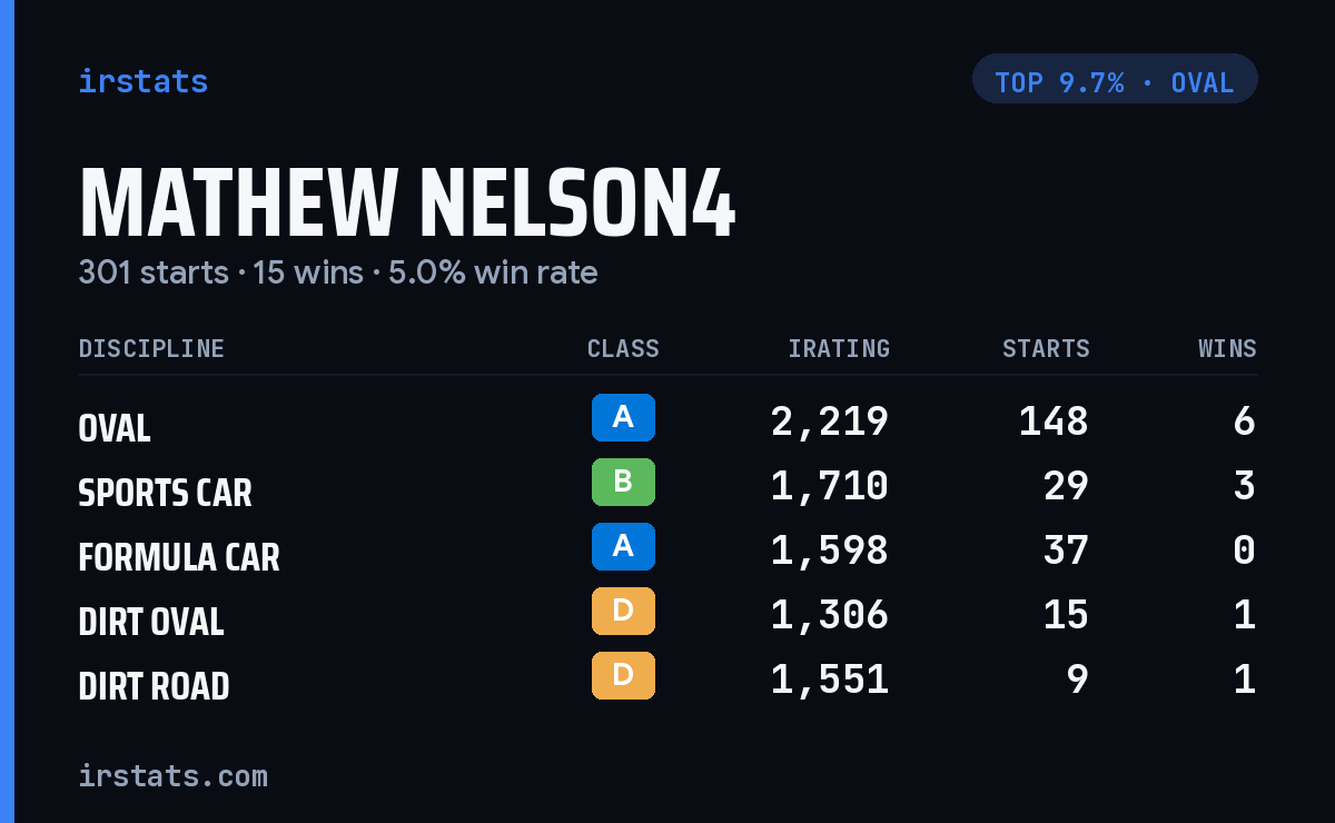 Mathew Nelson4 iRacing stats card