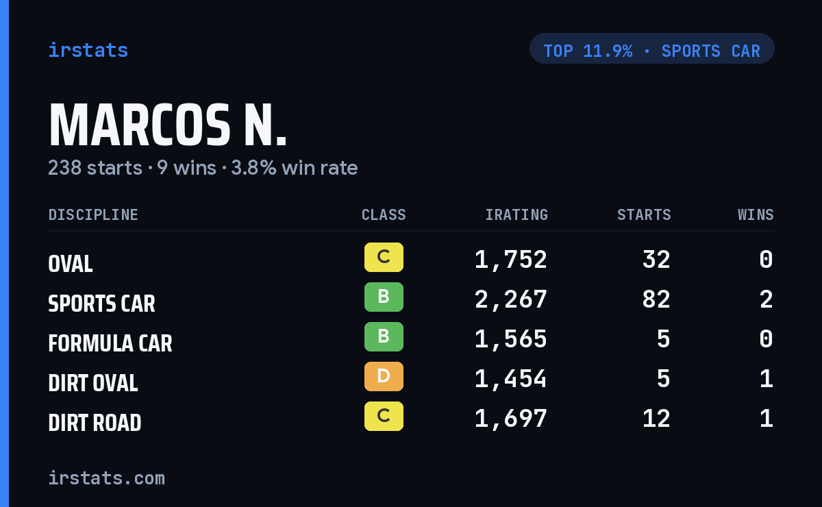 Marcos N. iRacing stats card
