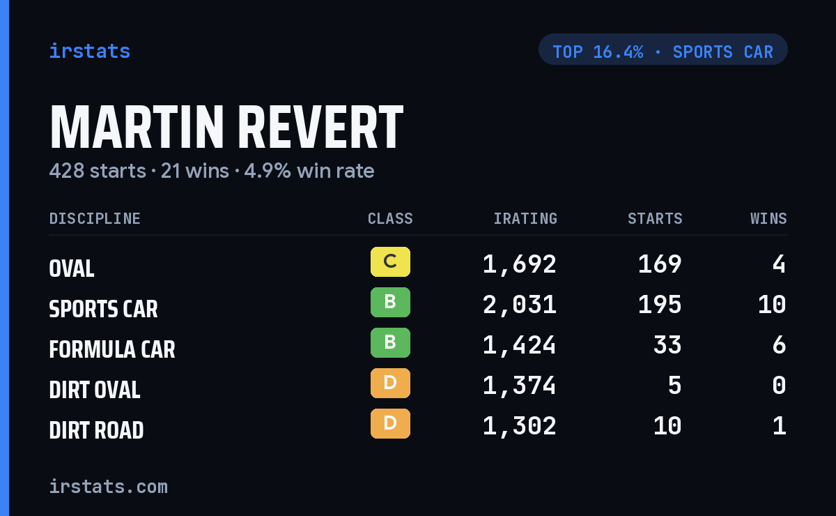 Martin Revert iRacing stats card