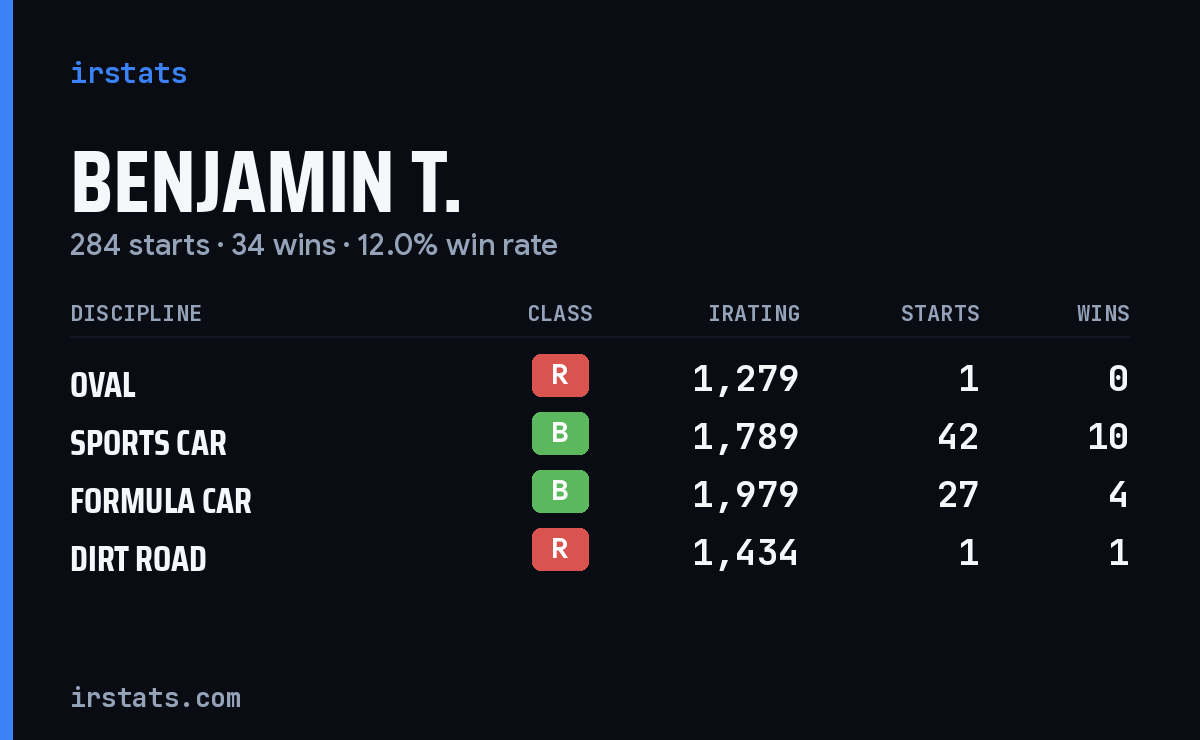 Benjamin T. iRacing stats card