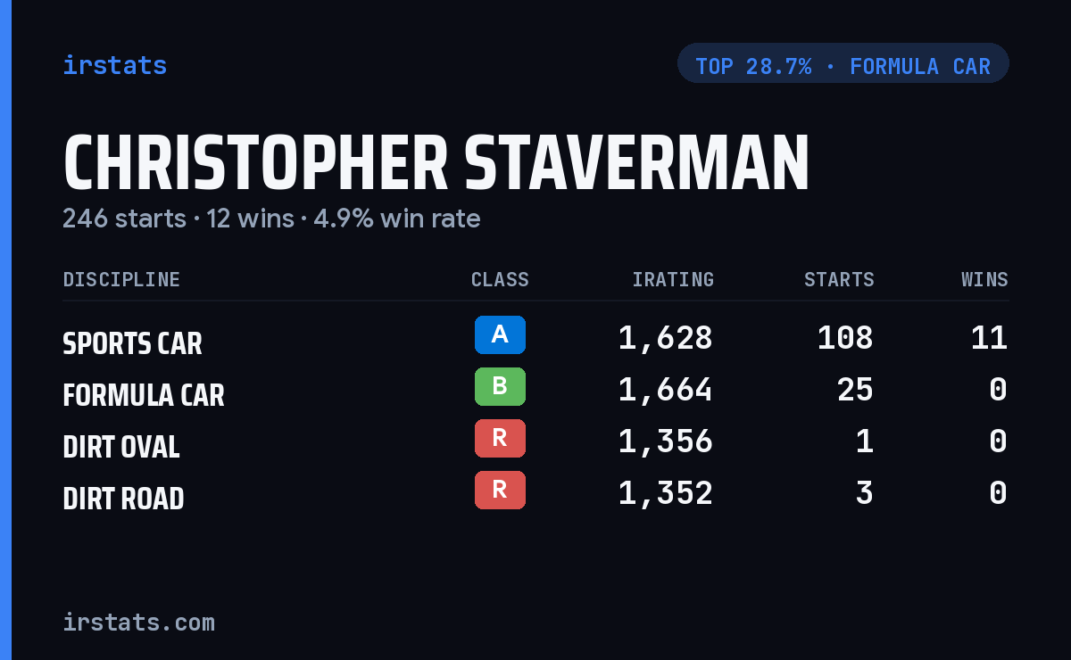 Christopher Staverman iRacing stats card