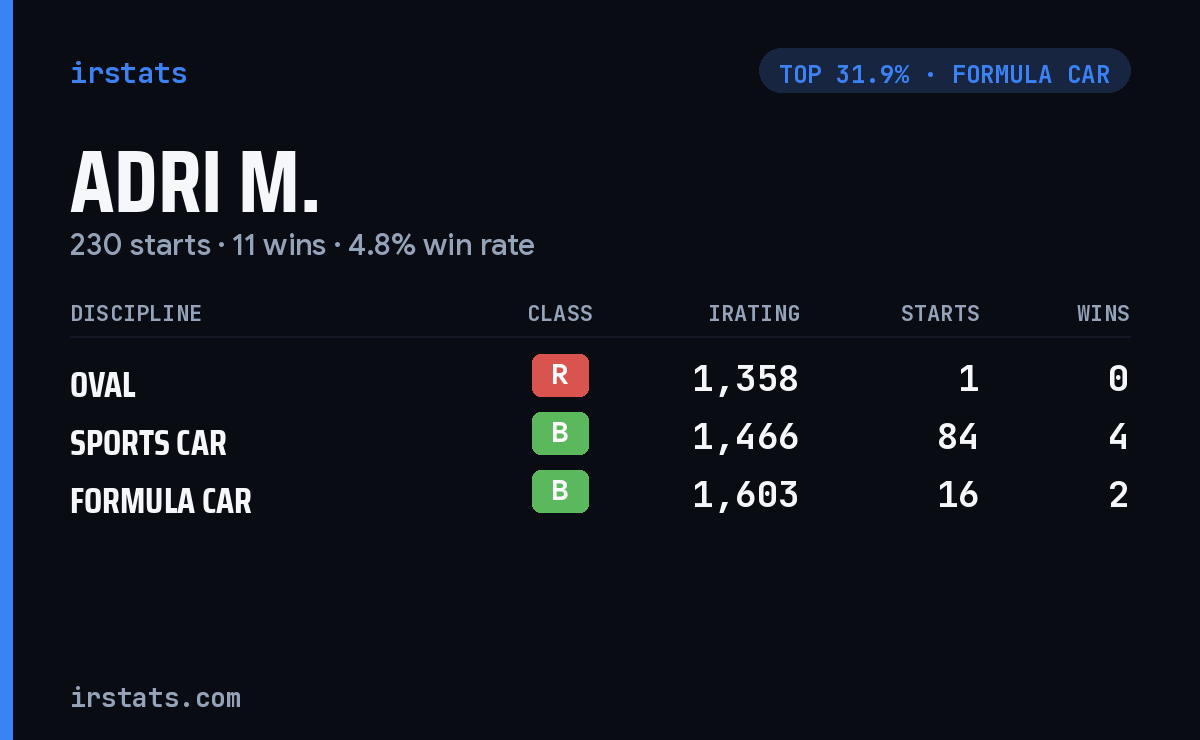 Adri M. iRacing stats card