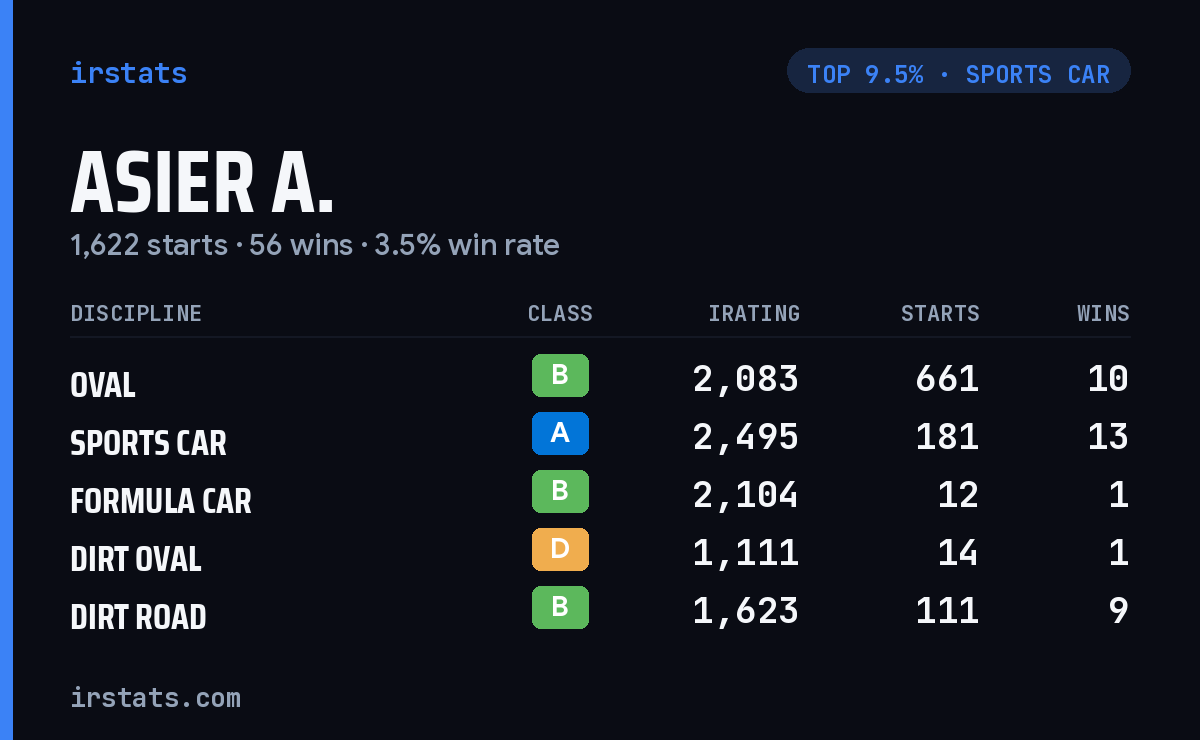 Asier A. iRacing stats card
