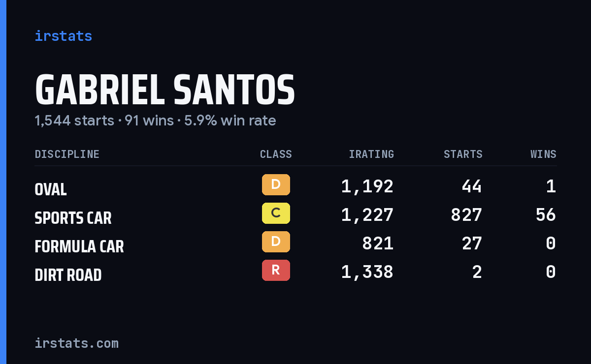 Gabriel Santos iRacing stats card